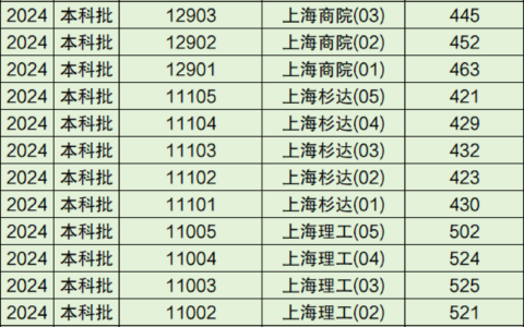 上海高考各校分数线