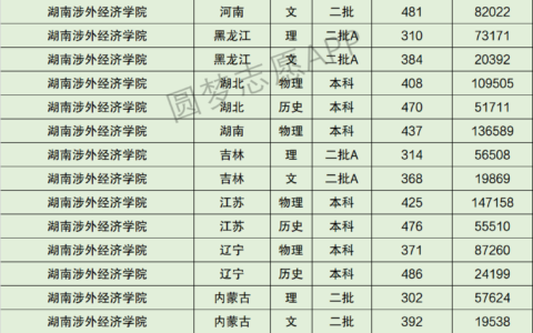 湖南涉外经济学院全国排名