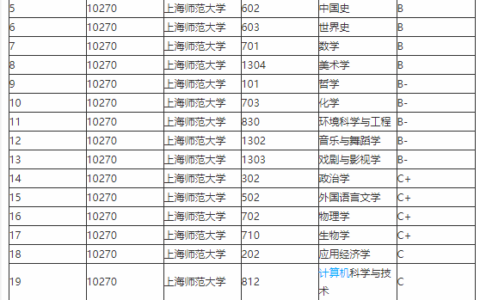 上海师范大学学科评估