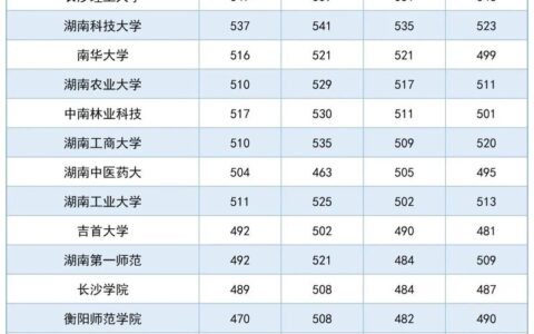 湖南大学高考分数线