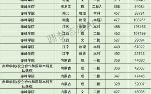 赤峰学院专科录取分数线