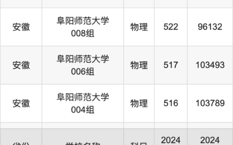 阜阳师范大学2024录取分数线