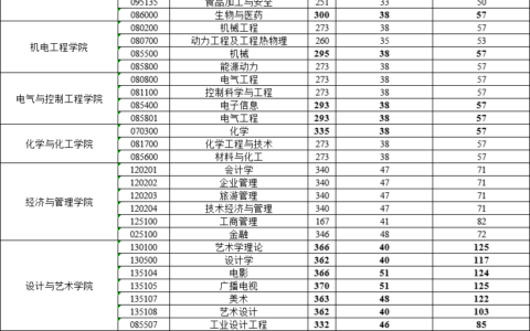 陕西科技大学研究生分数线