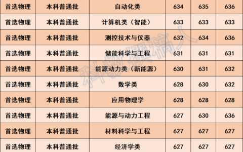 华北电力大学录取分数线