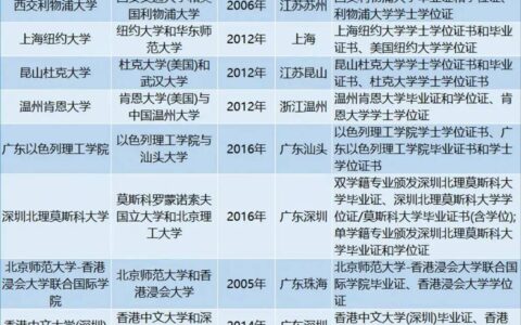 江苏中外合作办学有哪些学校