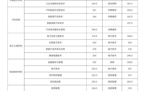 济南职业学院3+2专业