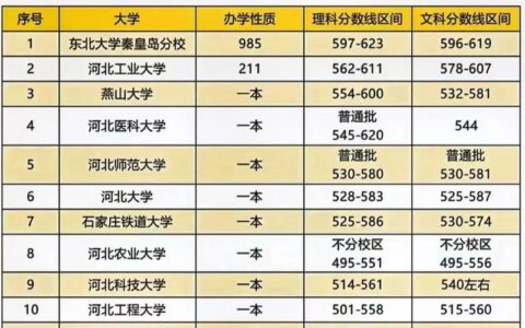 河北省高考录取分数线各大学一览表