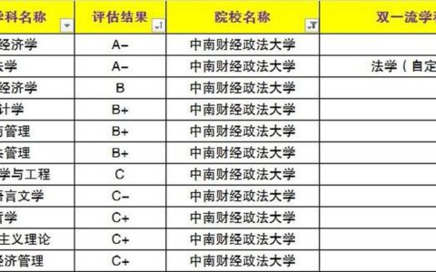 中南财经政法大学学科评估