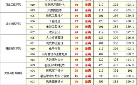 闽西职业技术学院录取线