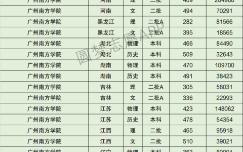 广州南方学院分数线