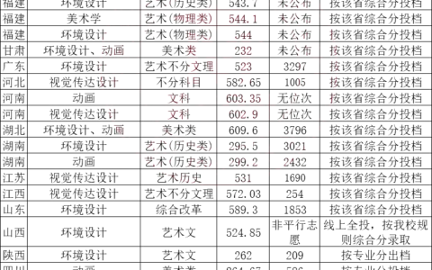 集美大学2024录取分数线