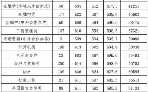 浙江财经大学录取分数线2024