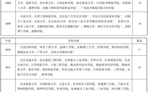 汽车服务工程考研可以考哪些专业