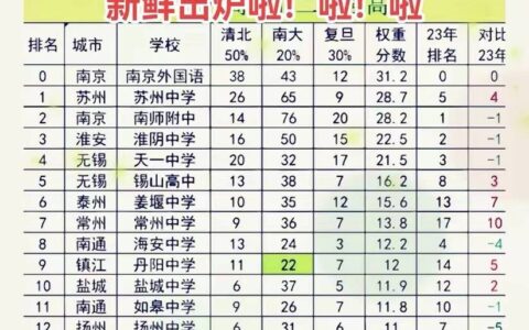 江苏高中排名100强