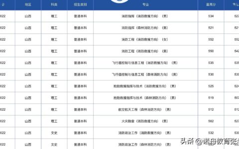 中国消防救援学院录取分数线