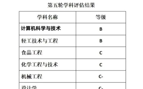 齐鲁工业大学学科评估