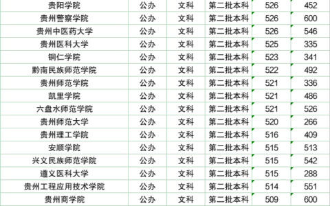 2024年贵州高考分数线