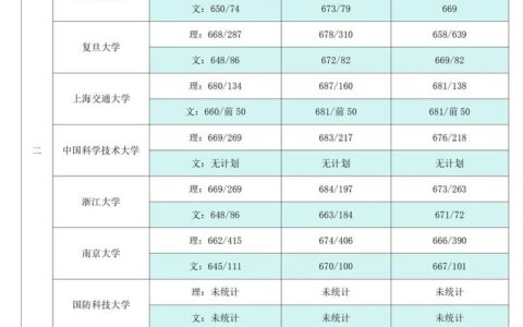 高考多少分可以考上大学