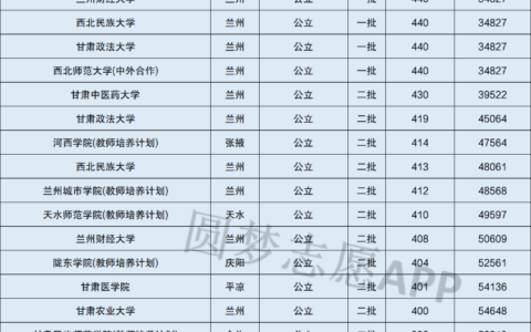 甘肃二本学校有哪些