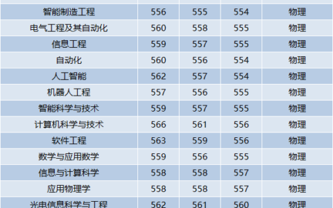 华东理工大学学科评估