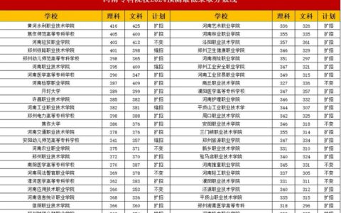 河南医学高等专科学校2024分数线