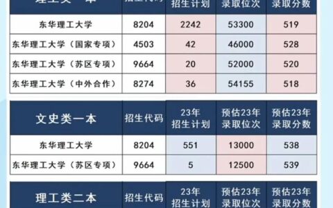 东华理工大学2024录取分数线