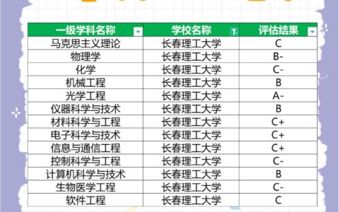 长春理工大学学科评估