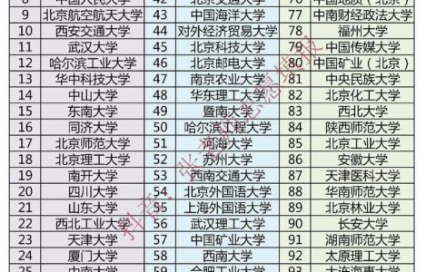 比985厉害的211大学