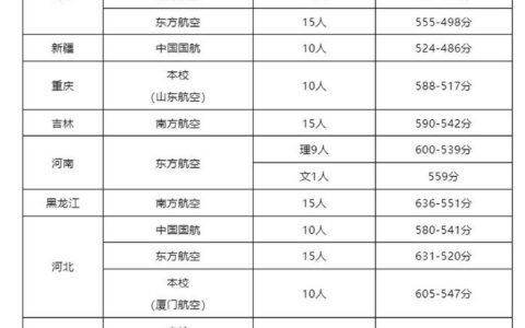 中国民航大学录取分数线2024