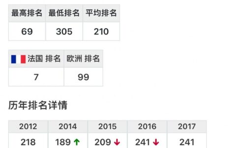 巴黎萨克雷大学相当于国内哪个大学？世界排名多少？