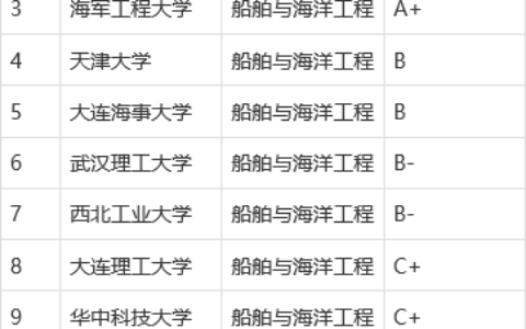 船舶与海洋工程专业大学排名