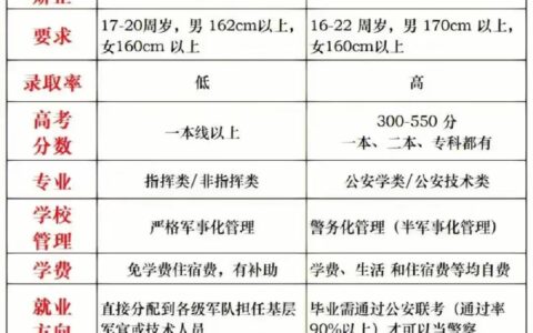 重庆警察学院包分配吗