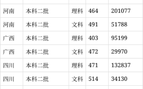 陇东学院录取分数线