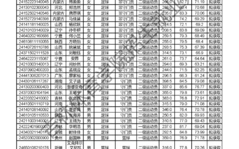 吉林体育学院单招录取分数线2024