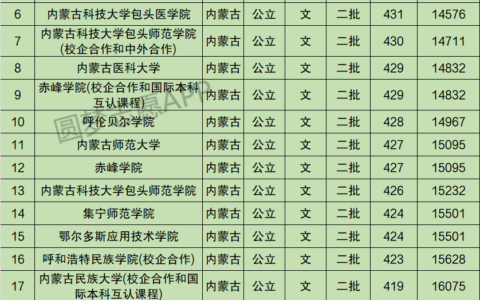 内蒙古最低公办二本大学