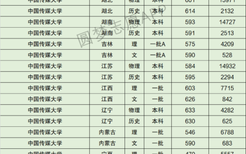 传媒大学排名及分数线