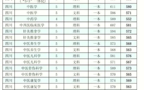 成都中医药大学录取分数线