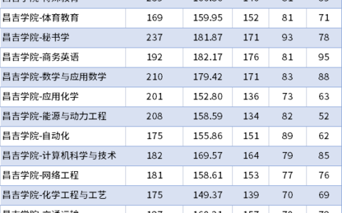 昌吉学院录取分数线