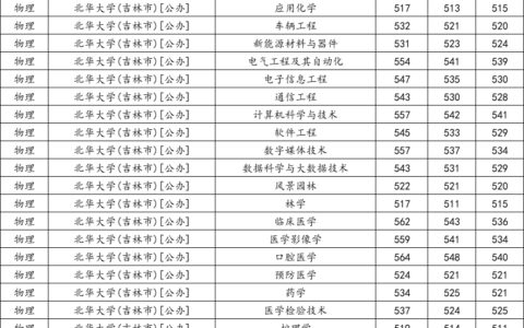 北华大学分数线