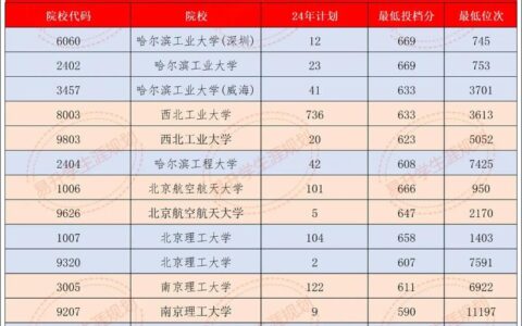 国防七校录取分数线