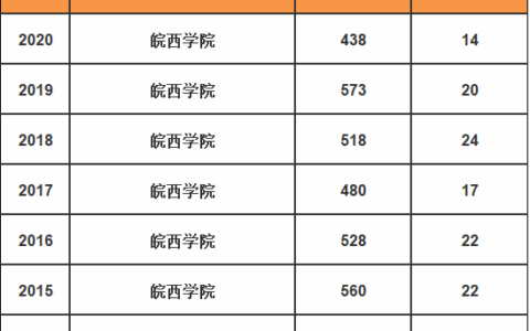 皖西学院是一本还是二本