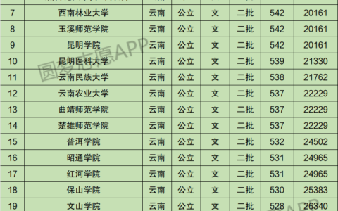 云南最好的公办二本大学