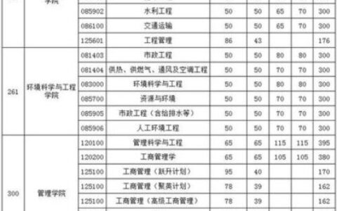 华中科技大学录取分数线