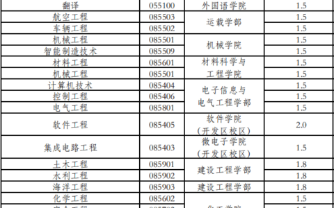 大连理工大学城市学院学费