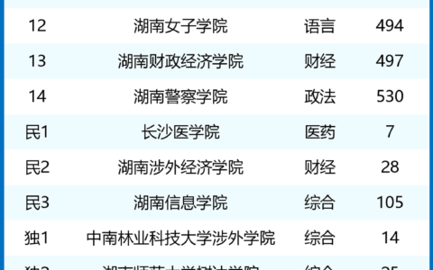 长沙二本公办大学有哪些