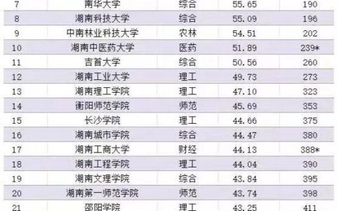 湖南公立二本大学排名