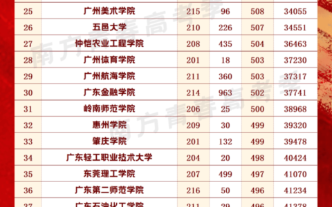 广东大学排行榜2024录取分数线