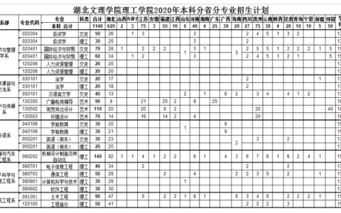 湖北文理学院理工学院学费