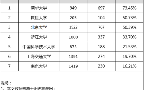 c7大学名单有哪些