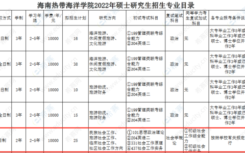 海南热带海洋学院研究生招生简章